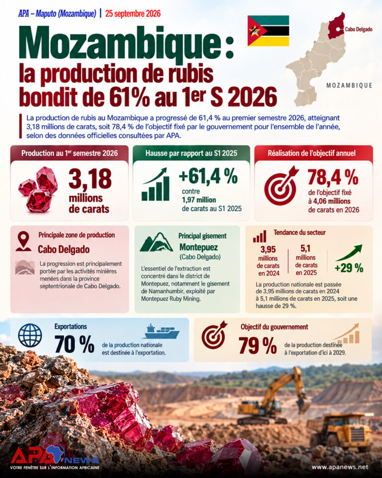 Mozambique: la production de rubis bondit de 61 % au 1er S 2026