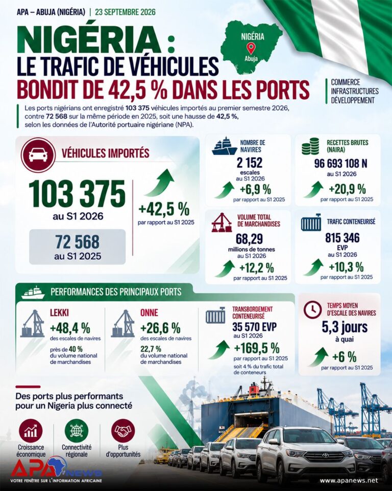 Nigéria: le trafic de véhicules bondit de 42,5% dans les ports