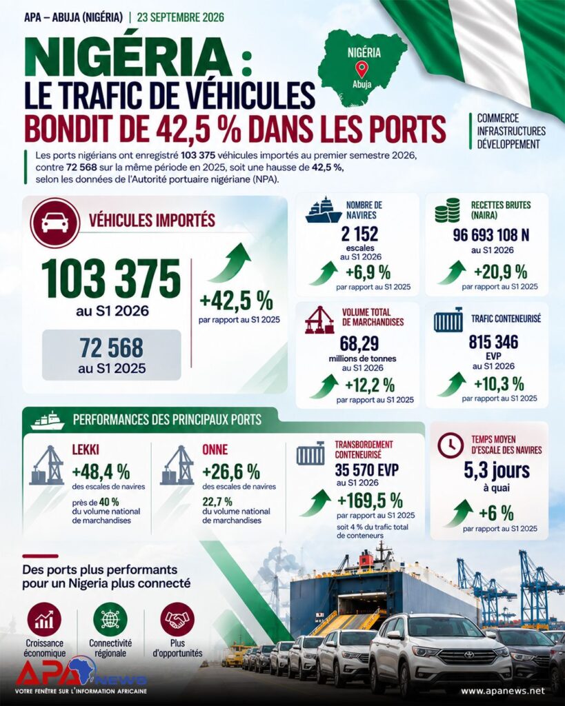Nigéria: le trafic de véhicules bondit de 42,5% dans les ports