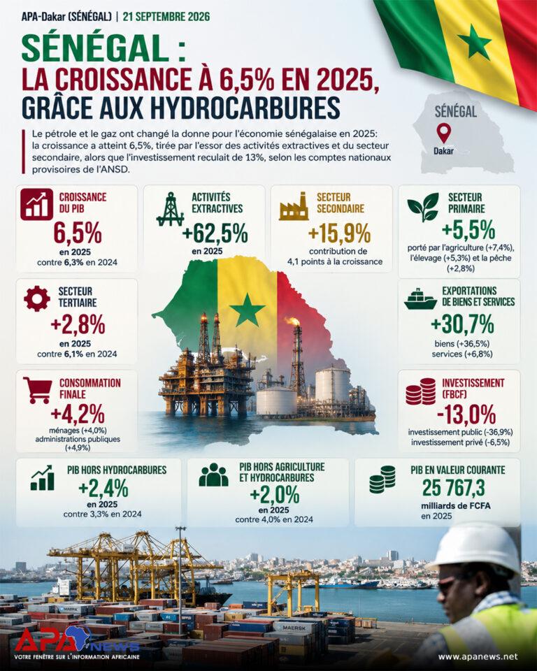 Sénégal: la croissance à 6,5 % en 2025, grâce aux hydrocarbures