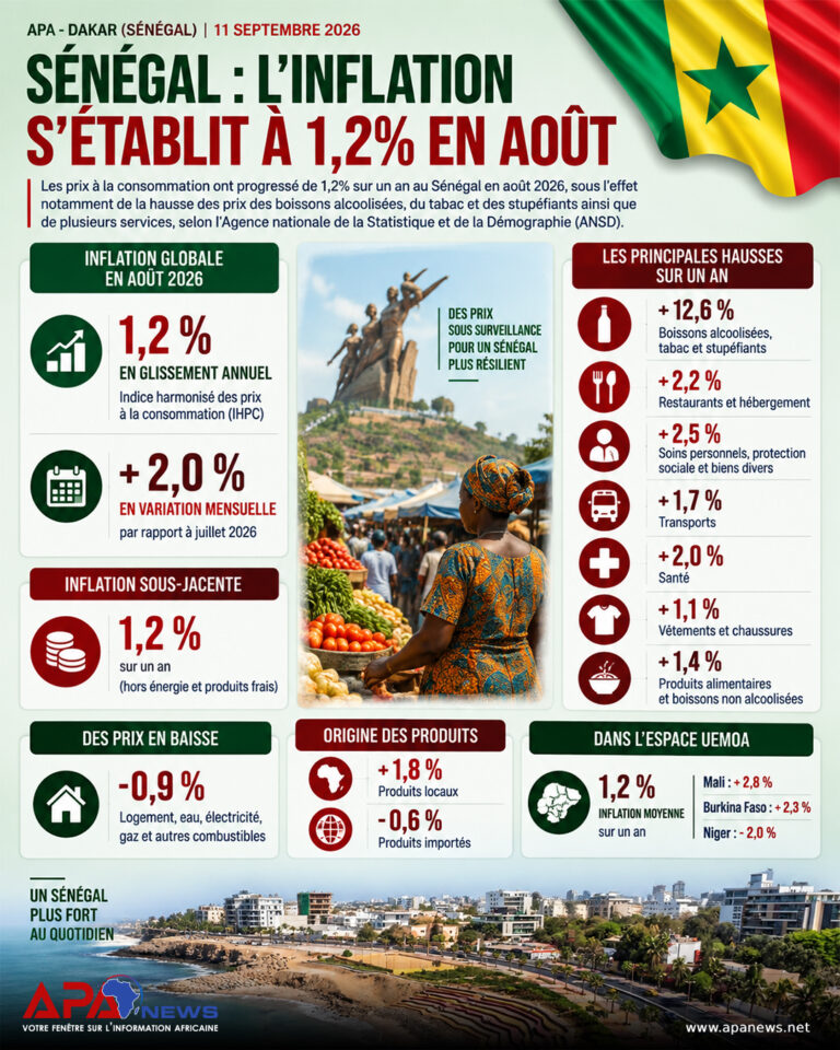 Sénégal : l’inflation s’établit à 1,2% en août
