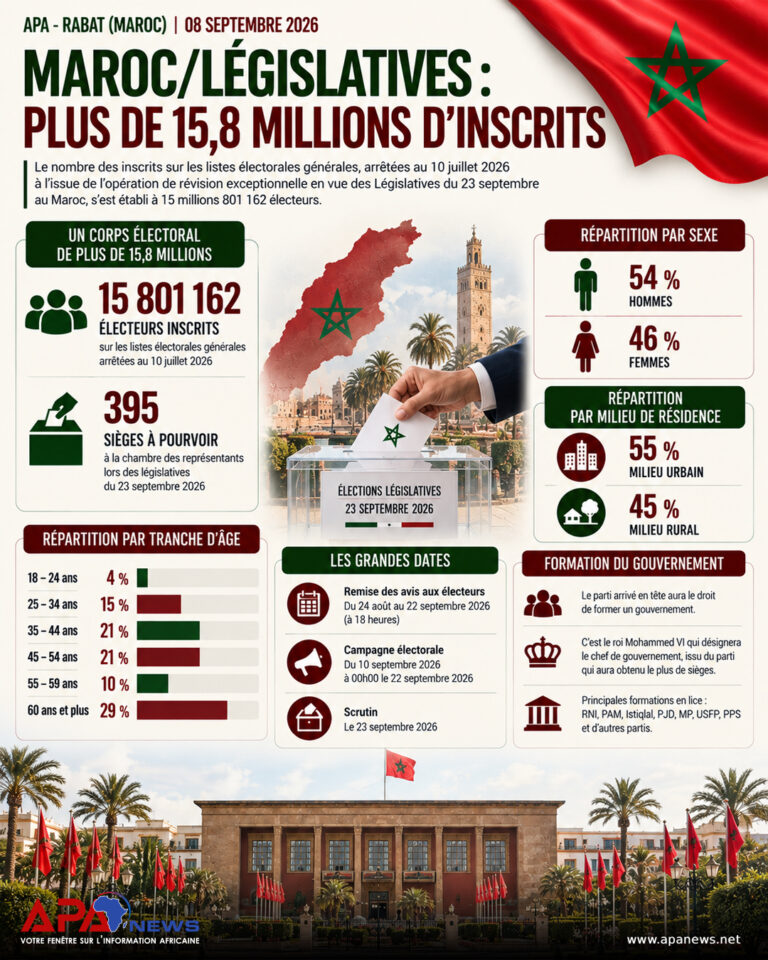 Maroc/législatives : Plus de 15,8 millions d’inscrits