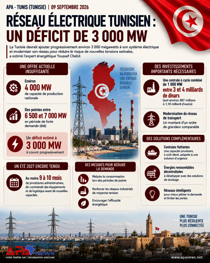 Réseau électrique tunisien: un déficit de 3000 MW