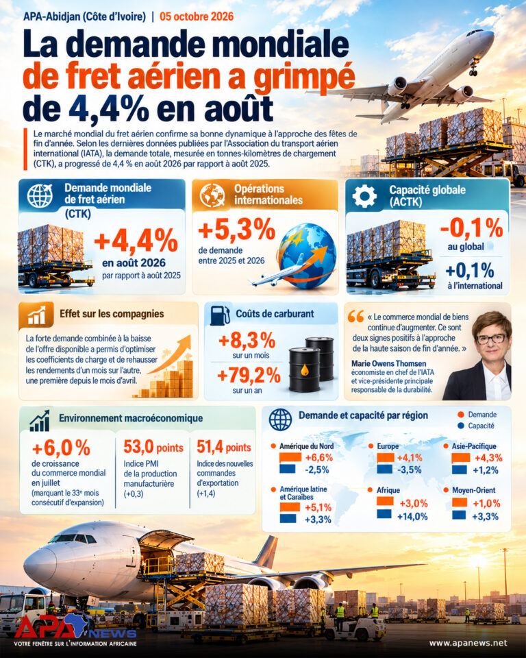 La demande mondiale de fret aérien a grimpé de 4,4% en août