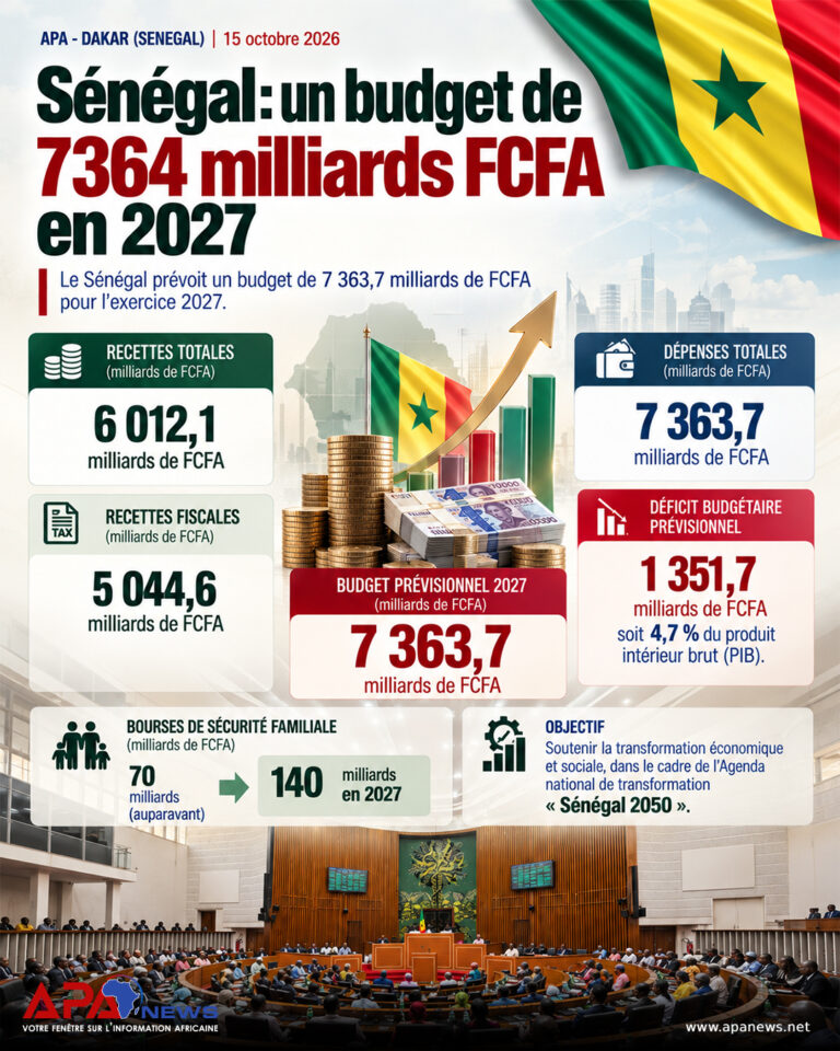 Le Sénégal prévoit un budget de 7 363,7 milliards de FCFA pour l’exercice 2027