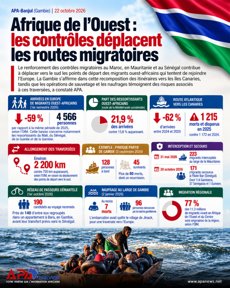 Afrique de l’Ouest: les contrôles déplacent les routes migratoires
