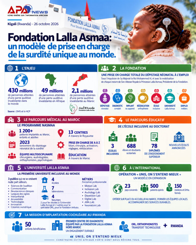 Fondation Lalla Asmaa: un modèle de prise en charge de la surdité unique au monde.