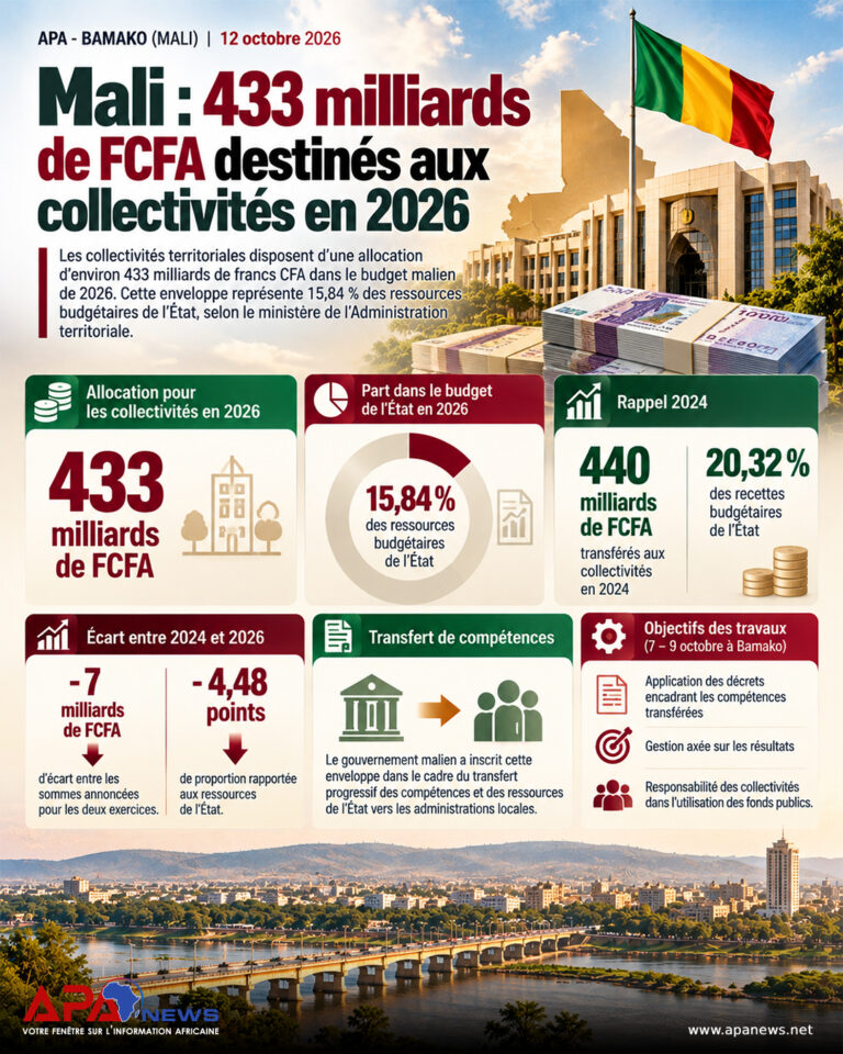 Mali: 433 milliards de FCFA destinés aux collectivités en 2026