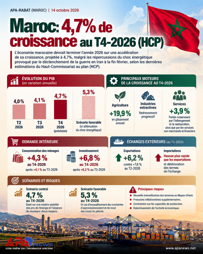 Maroc: 4,7% de croissance au T4-2026 (HCP)