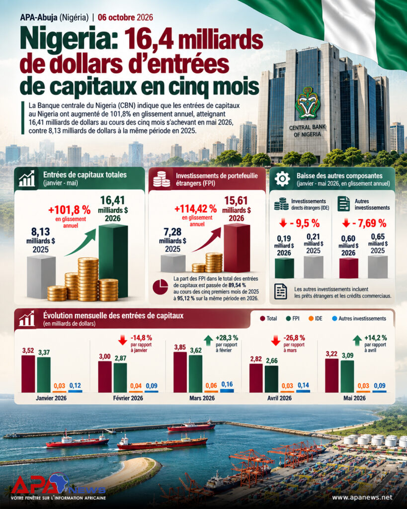 Nigeria: 16,4 milliards de dollars d’entrées de capitaux en cinq mois