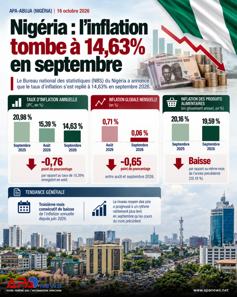 Nigéria: l’inflation tombe à 14,63% en septembre